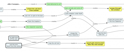 Escapade puzzle structure A mind map that shows the puzzles, their solutions, and possible game states, interconnected with arrows.