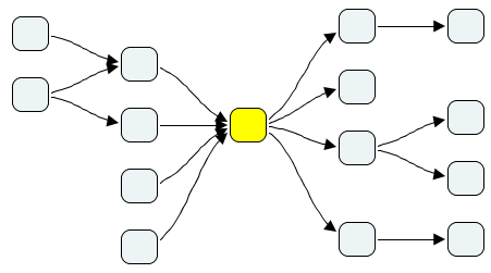 A knot in the design A mind map with blank nodes, flowing from left to right. At one point all previous nodes point at a single node that's colored in yellow. From this single node go arrows to the next set of nodes, i.e. everything passes through the yellow node, creating a knot.