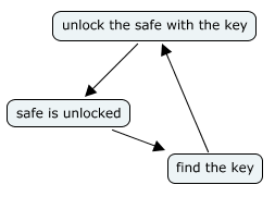 A loop in the puzzle structure A mind map with three nodes: 'unlock the safe with the key' points at 'safe is unlocked', which points at 'find the key', which points back at the first node, creating a loop.