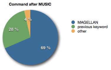 Command after MUSIC Pie chart showing that 69% of players chose MAGELLAN as their next command after choosing MUSIC