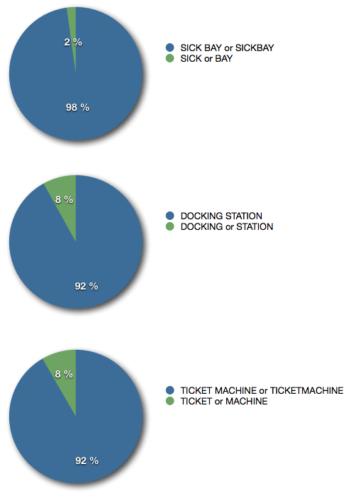 Compound words Three pie charts showing how players were inclined to write both words of two-part keywords