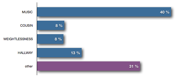 Commands given on the first turn Bar chart showing the distribution of commands regarding the available keywords during the first turn