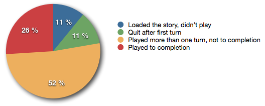 Player behavior Pie chart showing how many players started the game, quit after first turn, played but not to completion, and played to completion