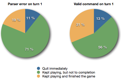 Game completion after turn one Two pie charts showing how people who gave an invalid command on turn one didn't finish the game as often as others