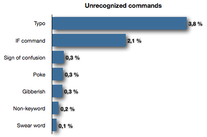 Unrecognized commands by type Bar chart for unrecognized commands by type