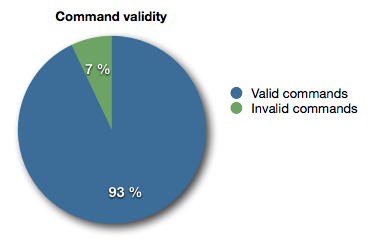 Command validity A pie chart showing that 93% of all commands were understood by the parser