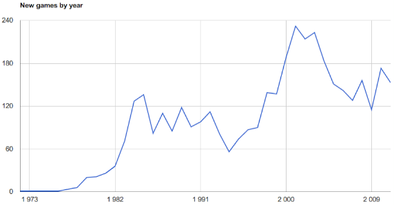 Games by year