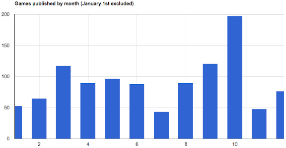 Games published by month