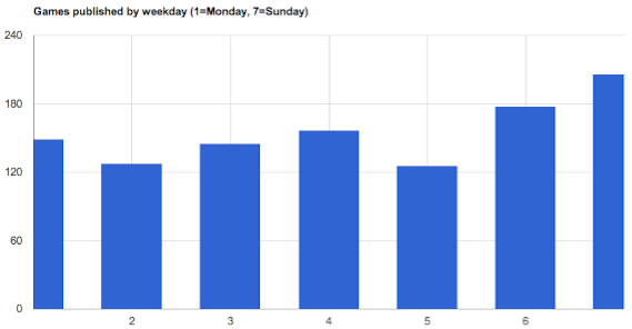 Publishing weekday