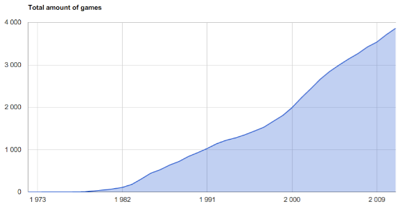 Total amount of games