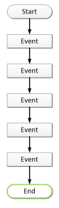 Linear story structure
