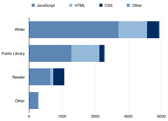 Bar chart of the amount of code written for Texture