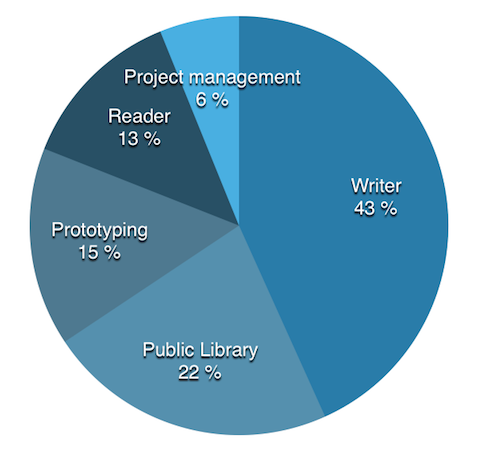 Pie chart of time spent making different parts of Texture